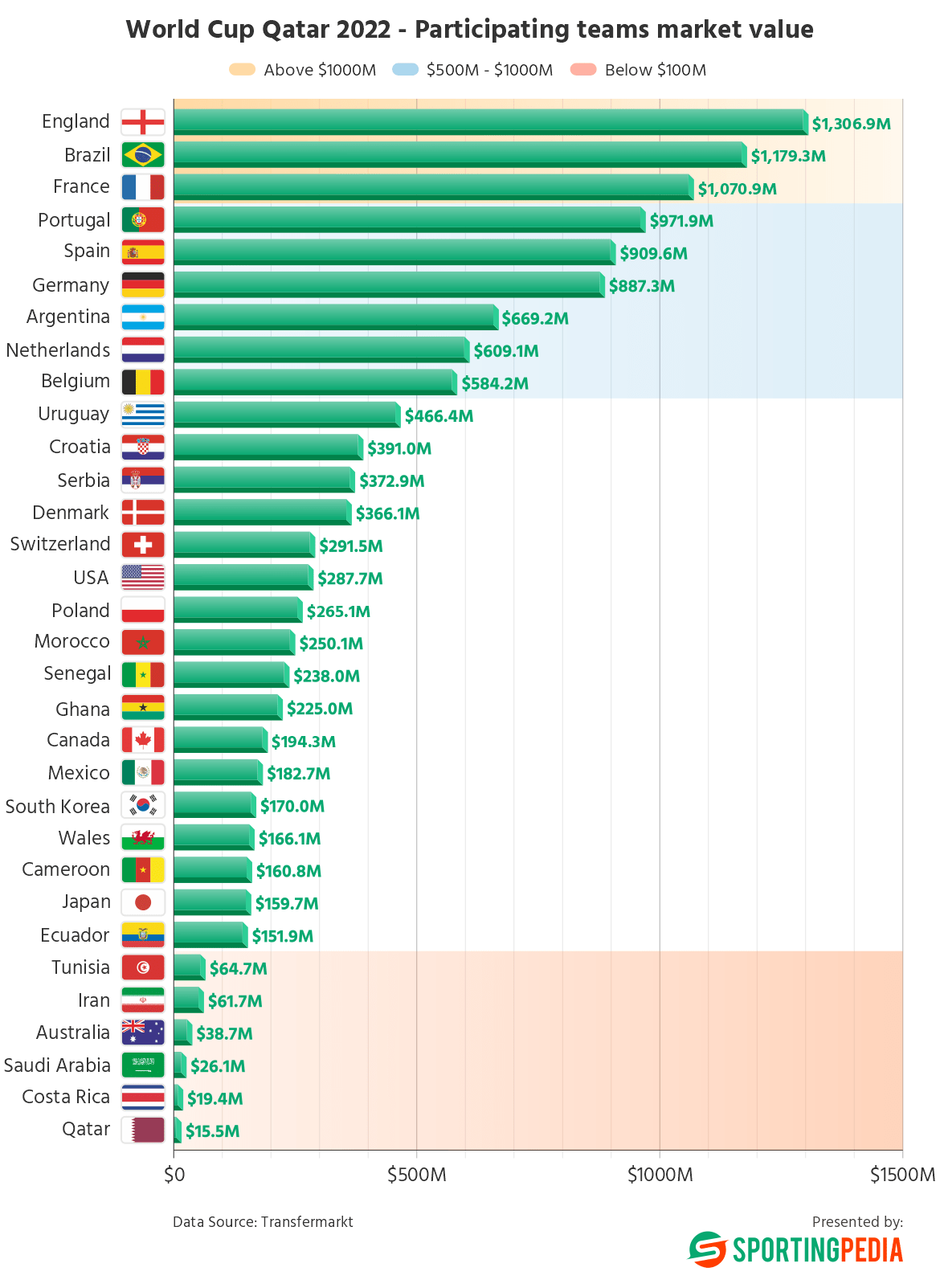 How much is each World Cup team worth?